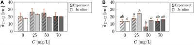 Mathematical Modeling of Zebrafish Social Behavior in Response to Acute Caffeine Administration